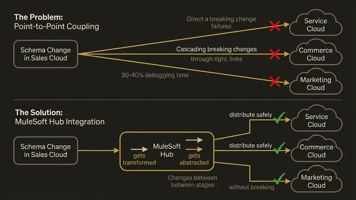 Data flow showing how point-to-point coupling causes cascading failures vs hub-and-spoke resilience