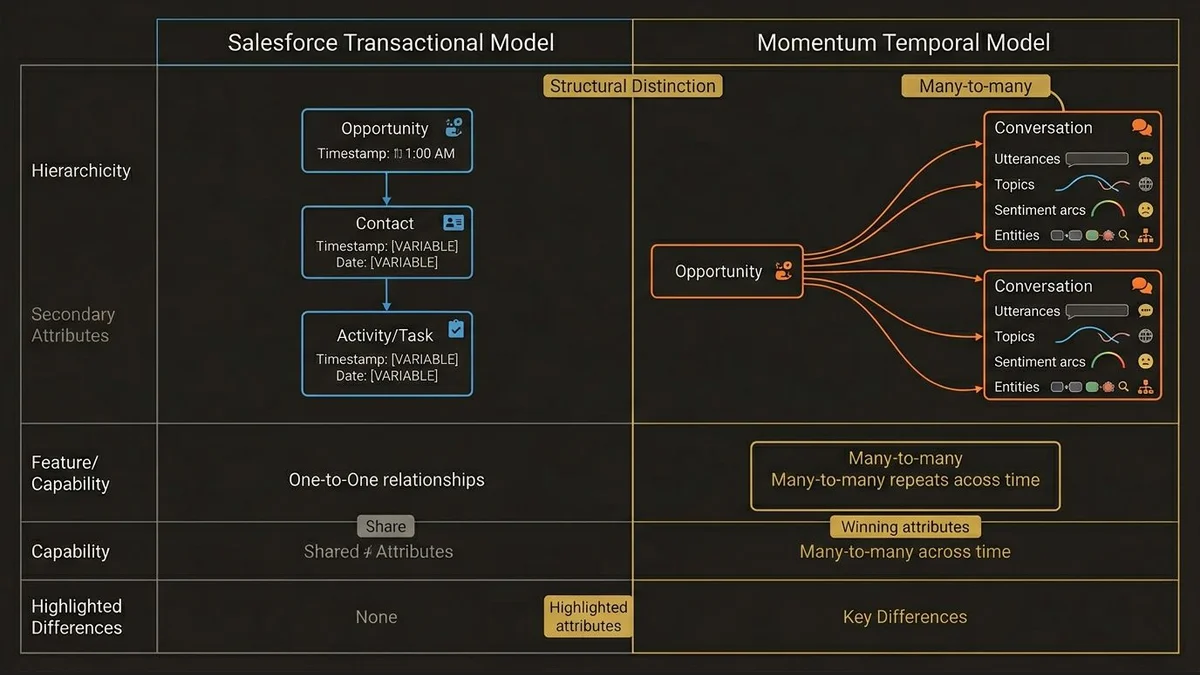 Salesforce transactional vs. Momentum temporal data model comparison