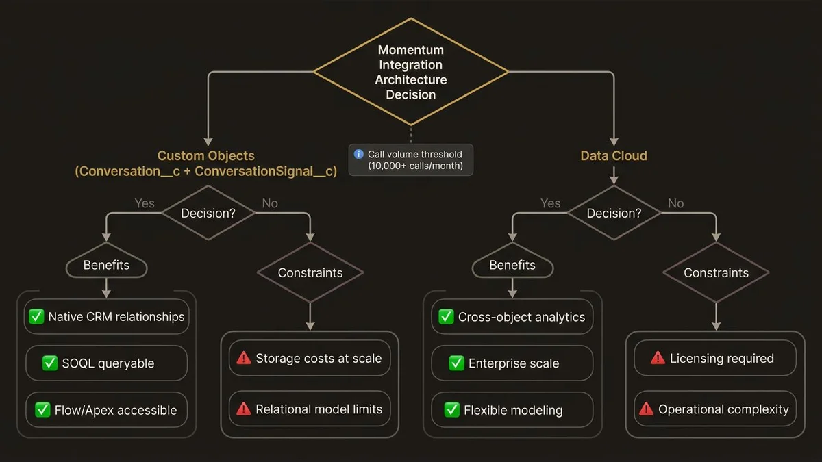 Custom Objects vs. Data Cloud decision tree for Momentum integration