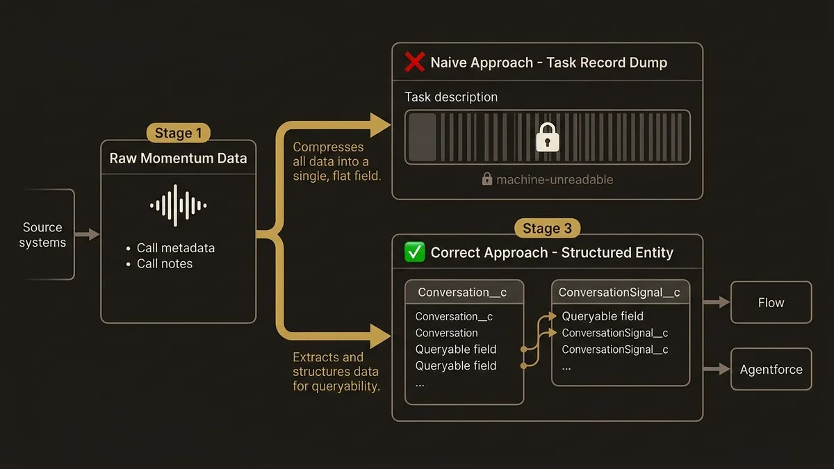 Conversation data integration pipeline: naive vs. correct Salesforce approach