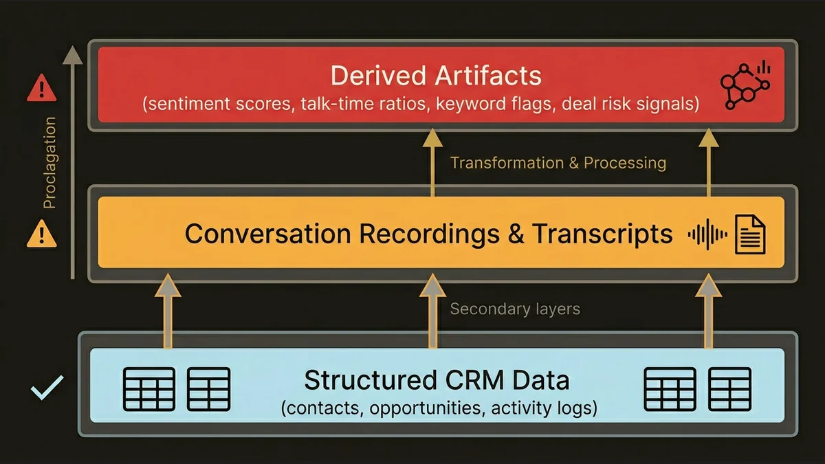 Three-layer stack showing structured CRM data, conversation data, and derived artifacts with increasing compliance complexity