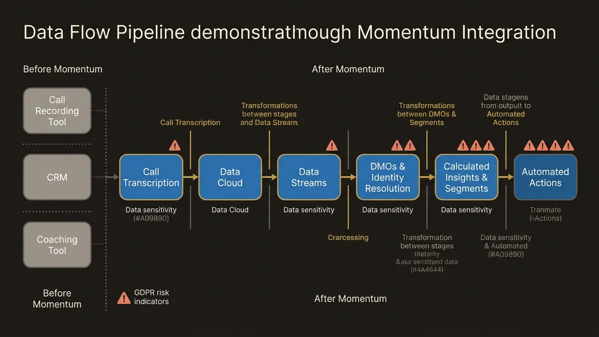 Data flow comparison showing call data transformation from isolated silos to integrated Salesforce pipeline with RGPD risk es