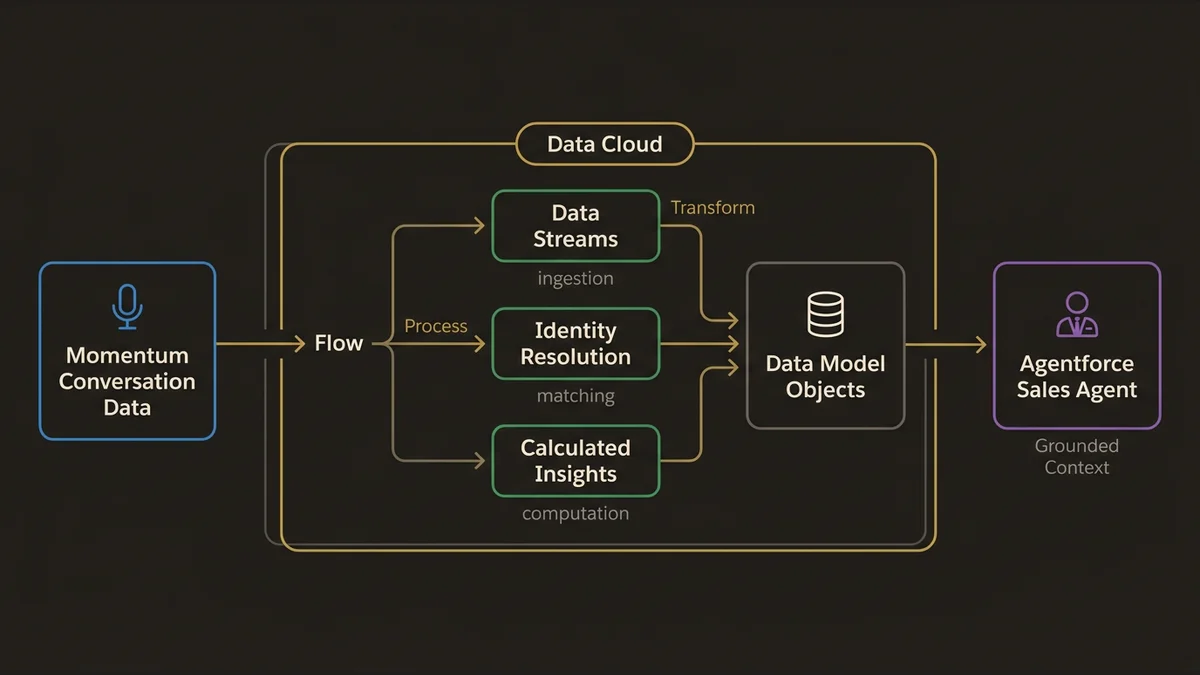 Data pipeline from Momentum conversation data through Data Cloud processing to Agentforce agent context