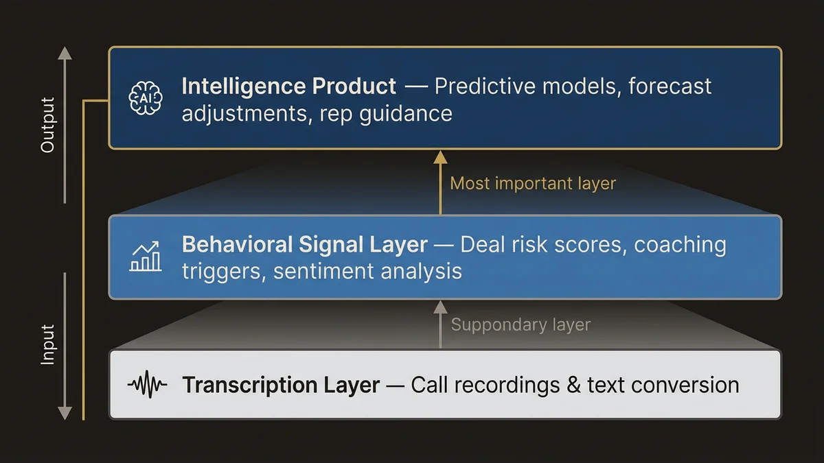 Three-layer stack showing transcription as input, behavioral signals as processing, intelligence as product output