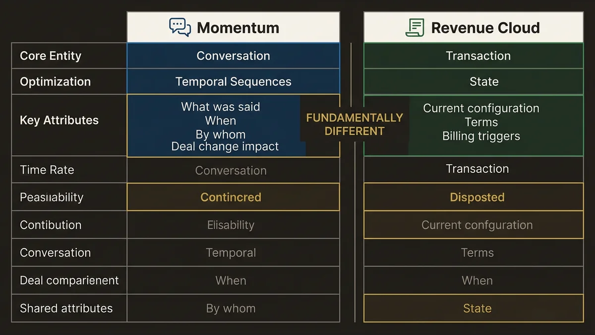 Momentum conversational data model vs Revenue Cloud transactional data model comparison