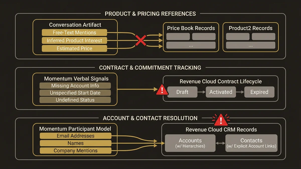 Three data model conflict zones in Momentum to Revenue Cloud migration
