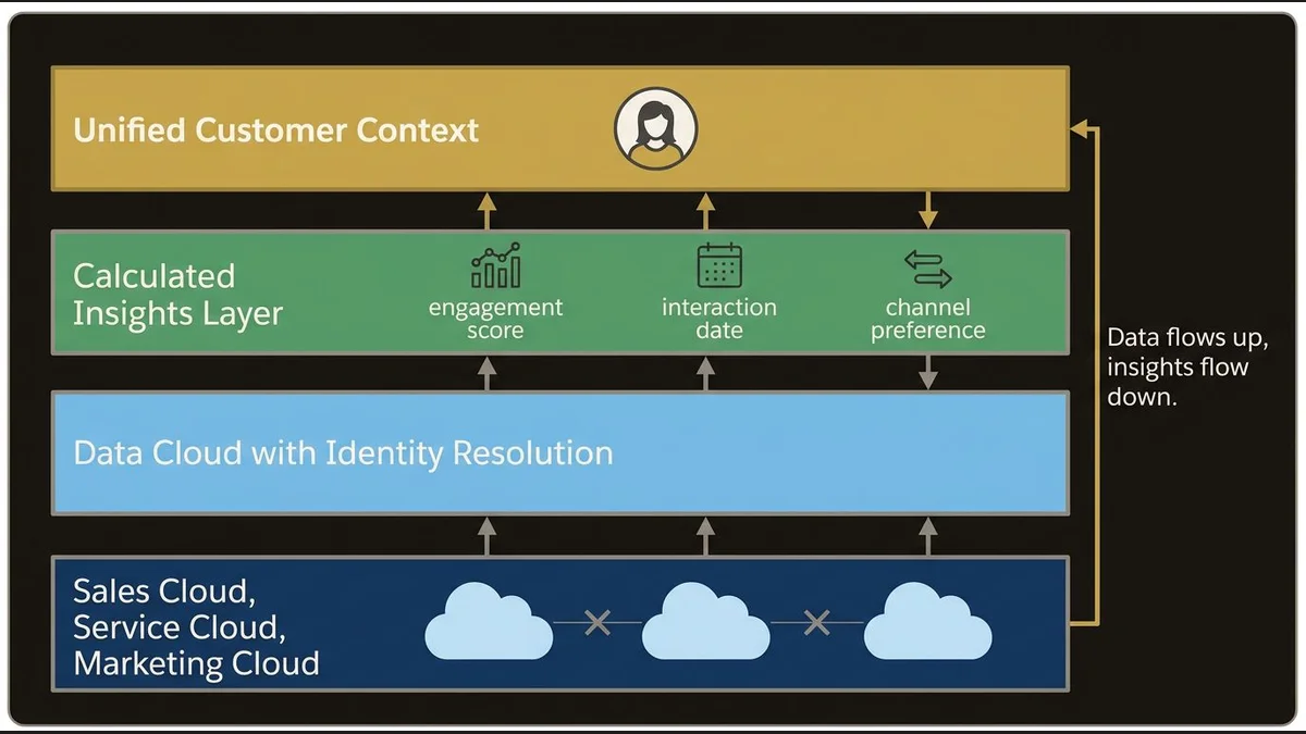 Data Cloud layers unify three cloud representations into a single authoritative customer identity.