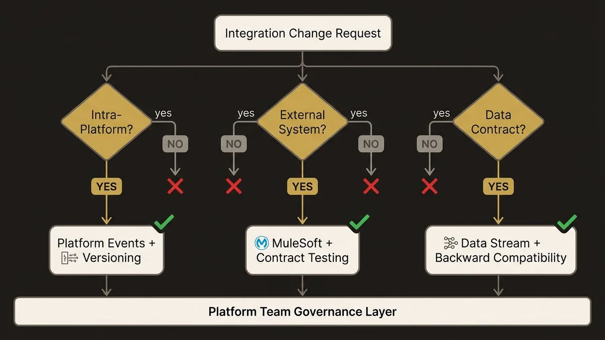 Governance decision tree routes integration changes through platform team ownership and contract validation.