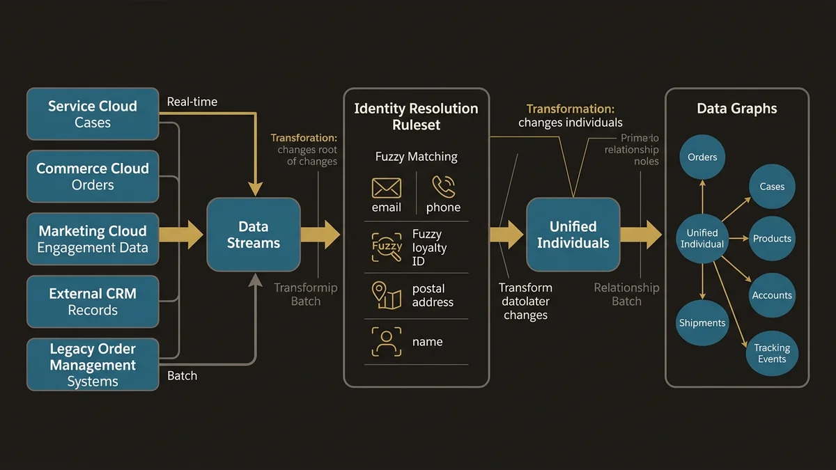 Data Cloud pipeline from source systems through identity resolution to unified customer profiles and relationship graphs