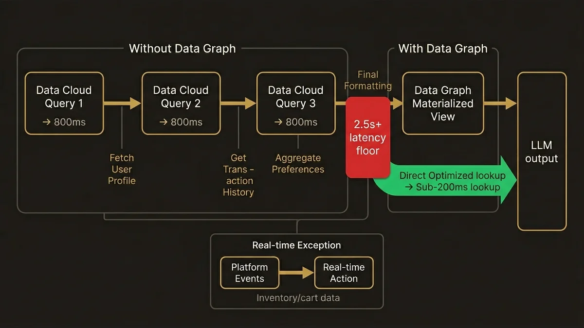 Data flow comparison showing latency reduction with Data Graph architecture vs. multiple live queries