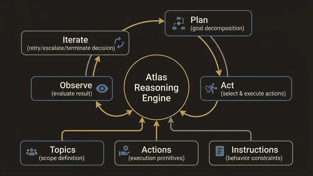Atlas Reasoning Engine plan-act-observe loop with Topics, Actions, and Instructions inputs