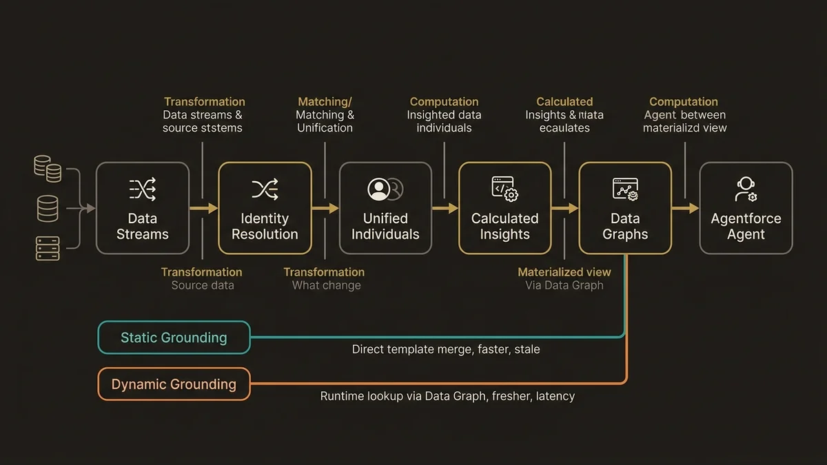 Data Cloud to Agentforce pipeline with static vs. dynamic grounding paths