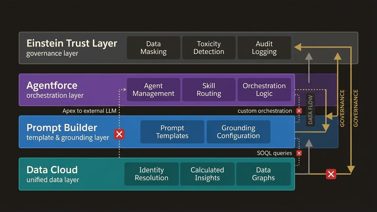 Salesforce AI stack with Data Cloud, Prompt Builder, Agentforce, and Trust Layer with bypass risks