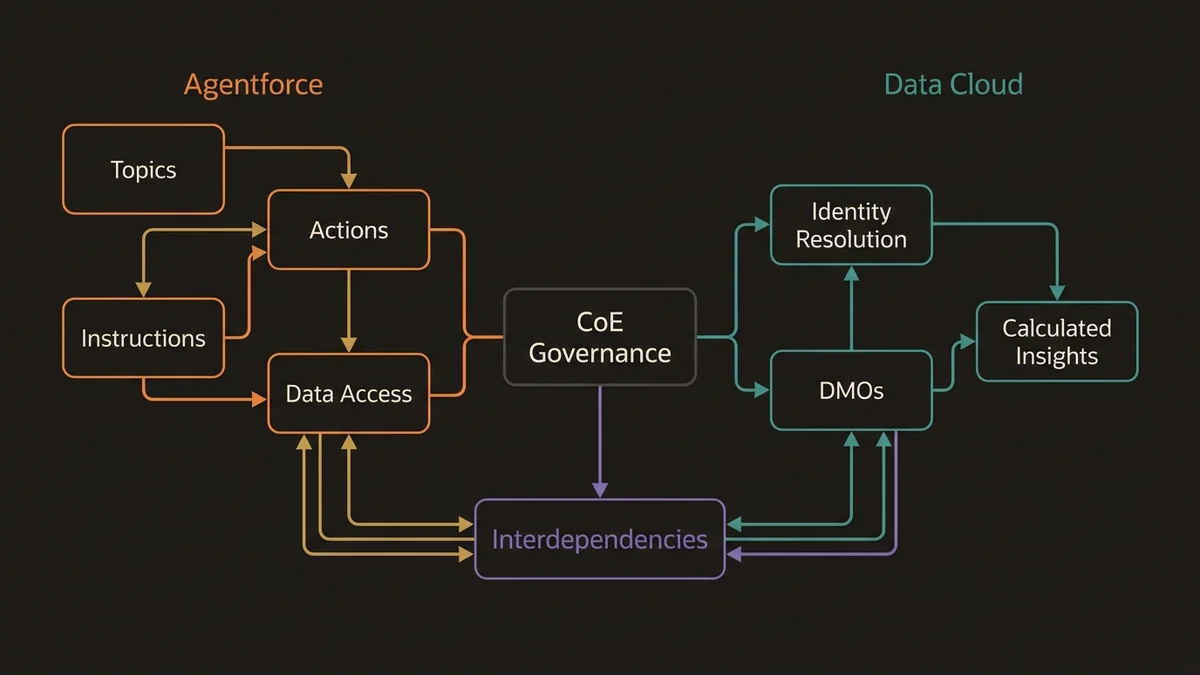 CoE governance architecture showing Agentforce and Data Cloud decision domains with interdependencies.