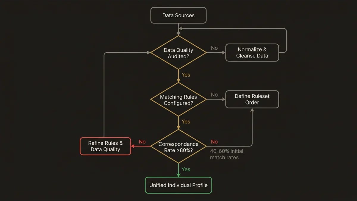 Identity Resolution decision tree from data audit through matching rules to unified customer profiles