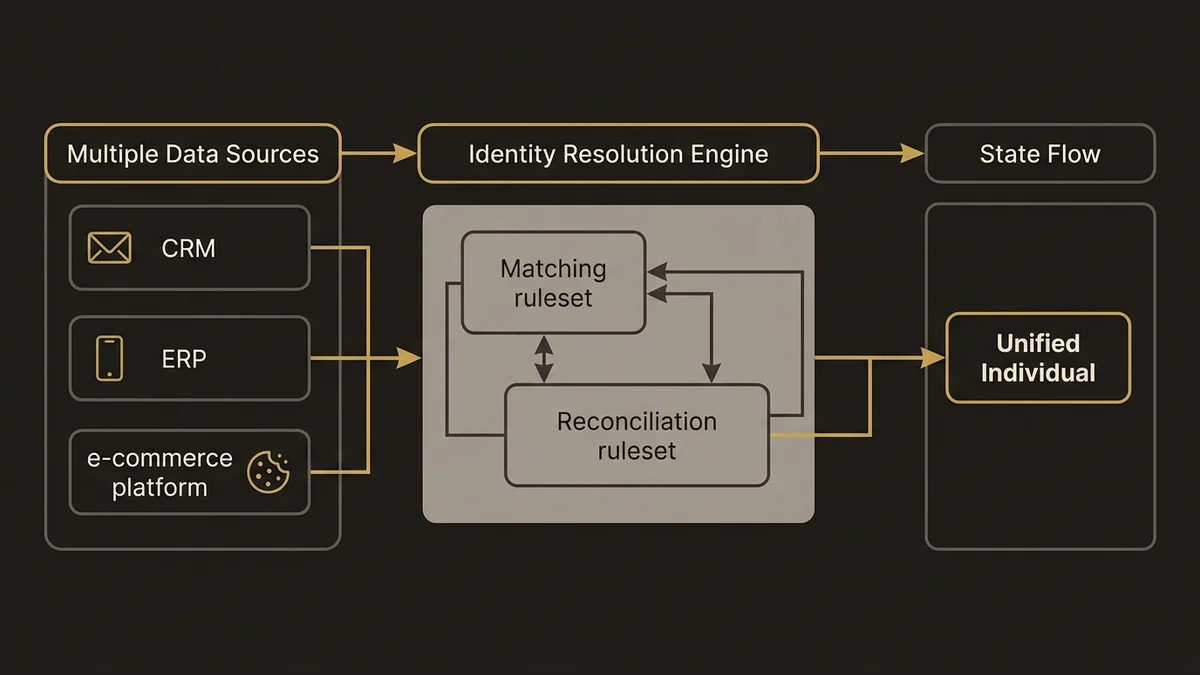 Identity Resolution pipeline: multiple sources → matching & reconciliation engine → unified individual