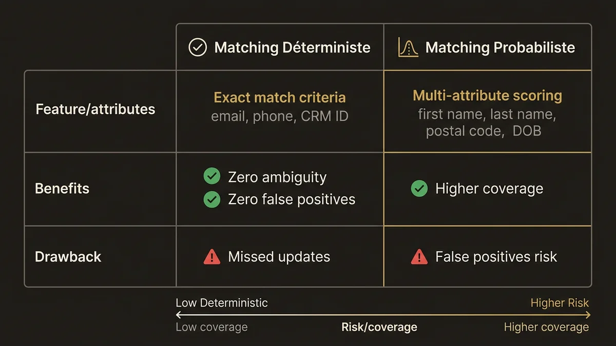 Deterministic vs probabilistic matching: accuracy vs coverage trade-off comparison