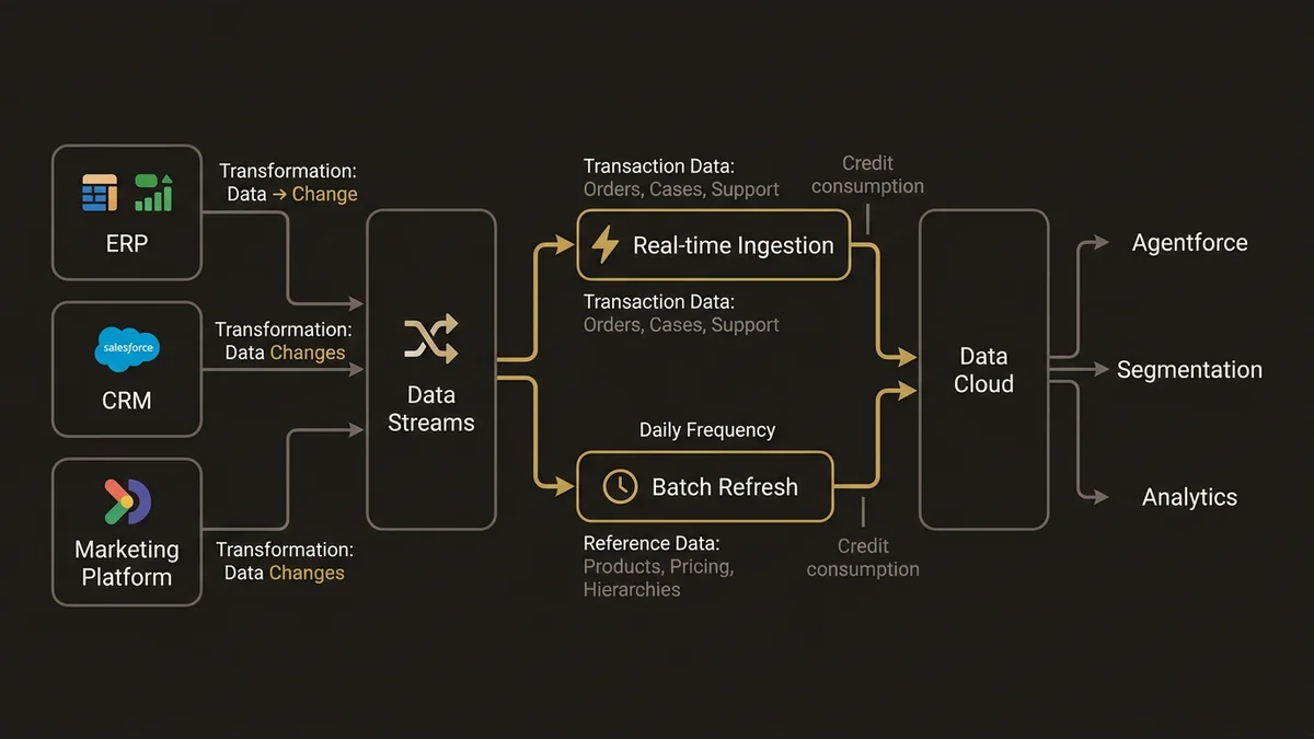 Data ingestion architecture showing real-time vs batch refresh paths