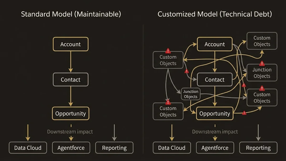 Standard vs. customized Salesforce data model showing how deviations compound technical debt
