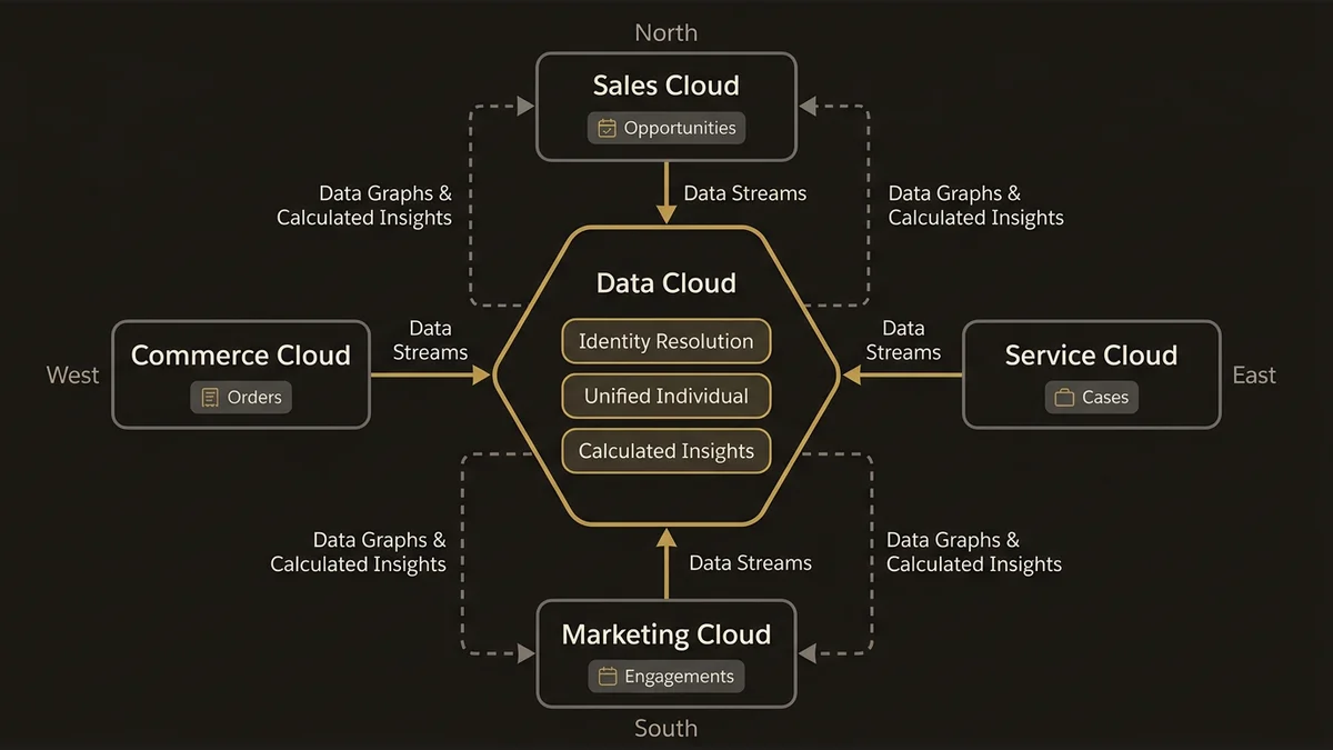 Hub-and-spoke pattern with Data Cloud as central integration layer receiving Data Streams and distributing Data Graphs