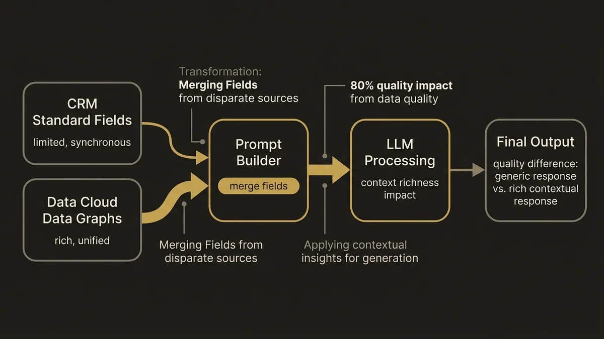 Data pipeline from CRM and Data Cloud through Prompt Builder to LLM output quality