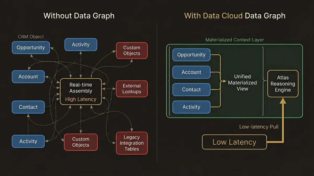 Data model comparison: scattered real-time assembly vs. pre-computed Data Graph materialized view
