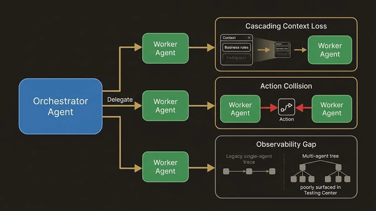 Multi-agent orchestration failure modes: context loss, action collision, and observability gaps with architectural mitigation