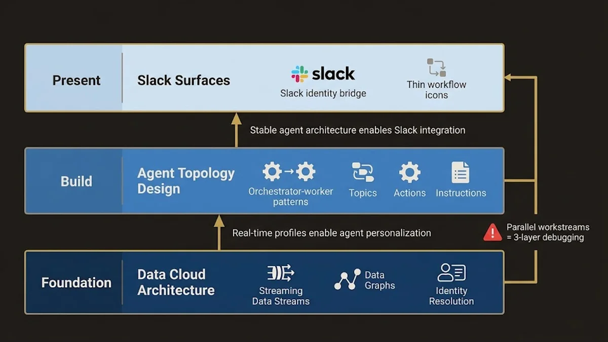 Enterprise rollout sequence: Data Cloud foundation, agent topology, then Slack surfaces with dependency flow and parallel-wor