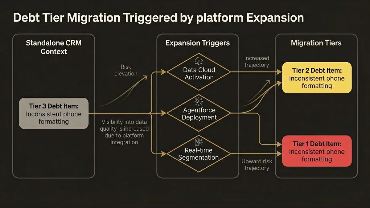 Data flow showing how platform expansion triggers elevate technical debt from Tier 3 to higher-risk tiers.
