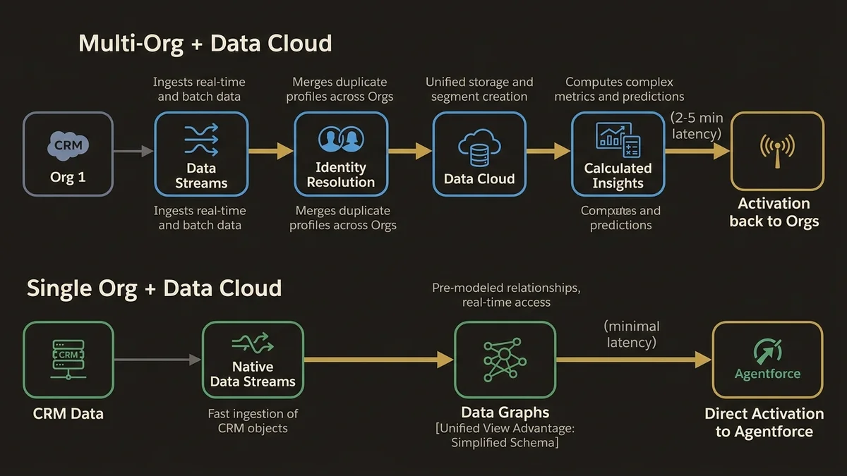 Side-by-side data flow comparison showing multi-org vs single-org Data Cloud integration paths and latency differences.