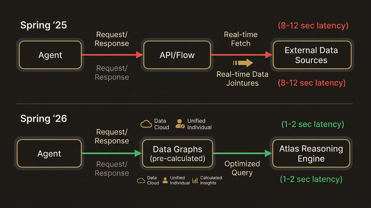 Data flow comparison: Spring '25 vs Spring '26 latency optimization through pre-calculated Data Graphs