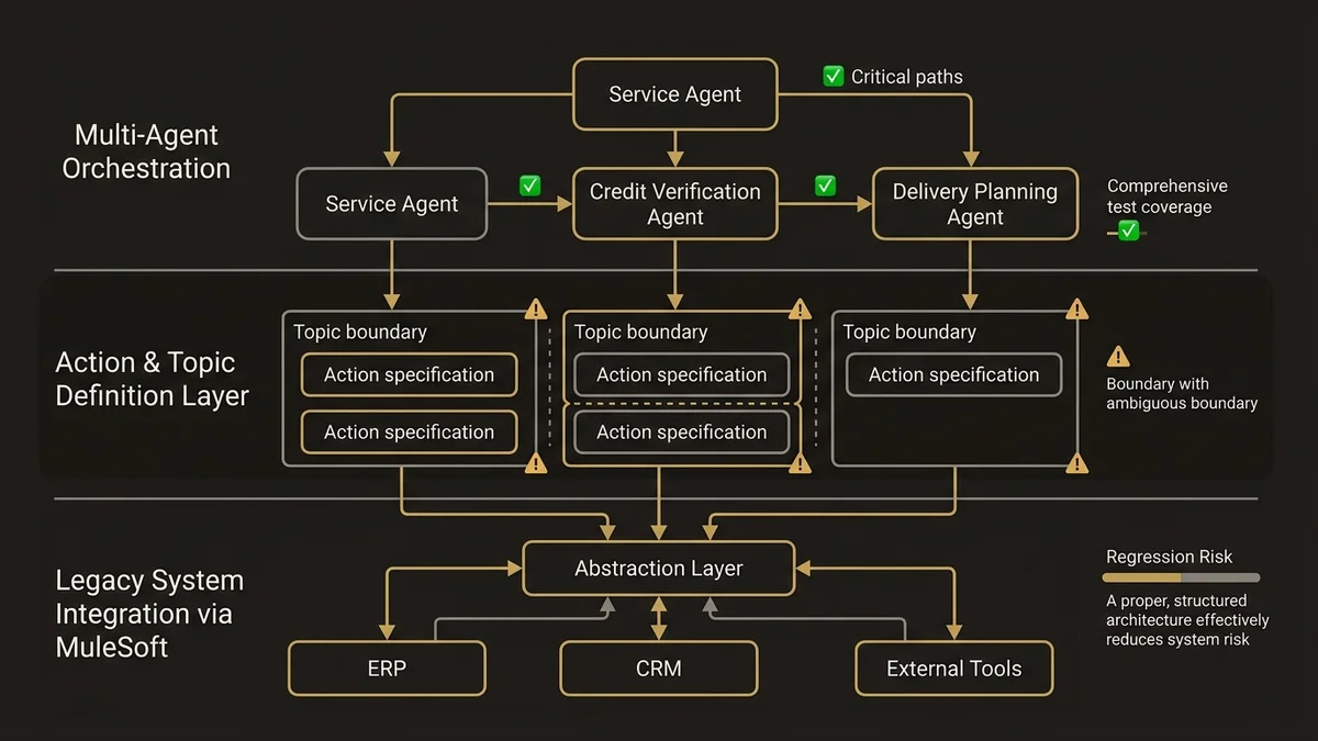 Three-layer Agentforce architecture: orchestration, actions, and legacy integration with regression safeguards