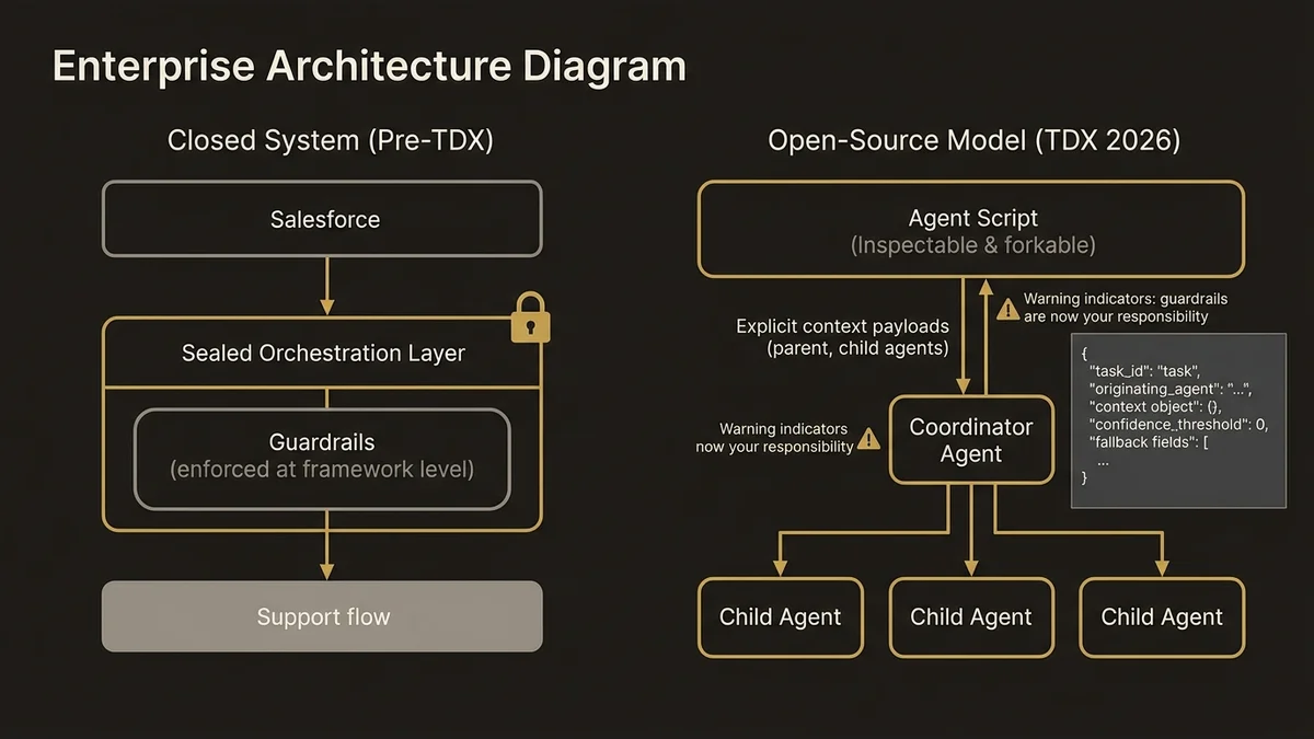 Side-by-side comparison of closed vs. open-source Agent Script architectures with explicit context payload flow.