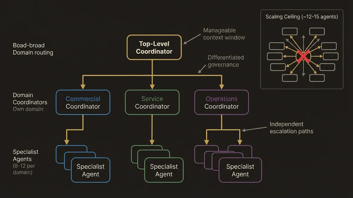 Hierarchical multi-agent orchestration topology showing domain coordinators scaling beyond flat hub-and-spoke limits.