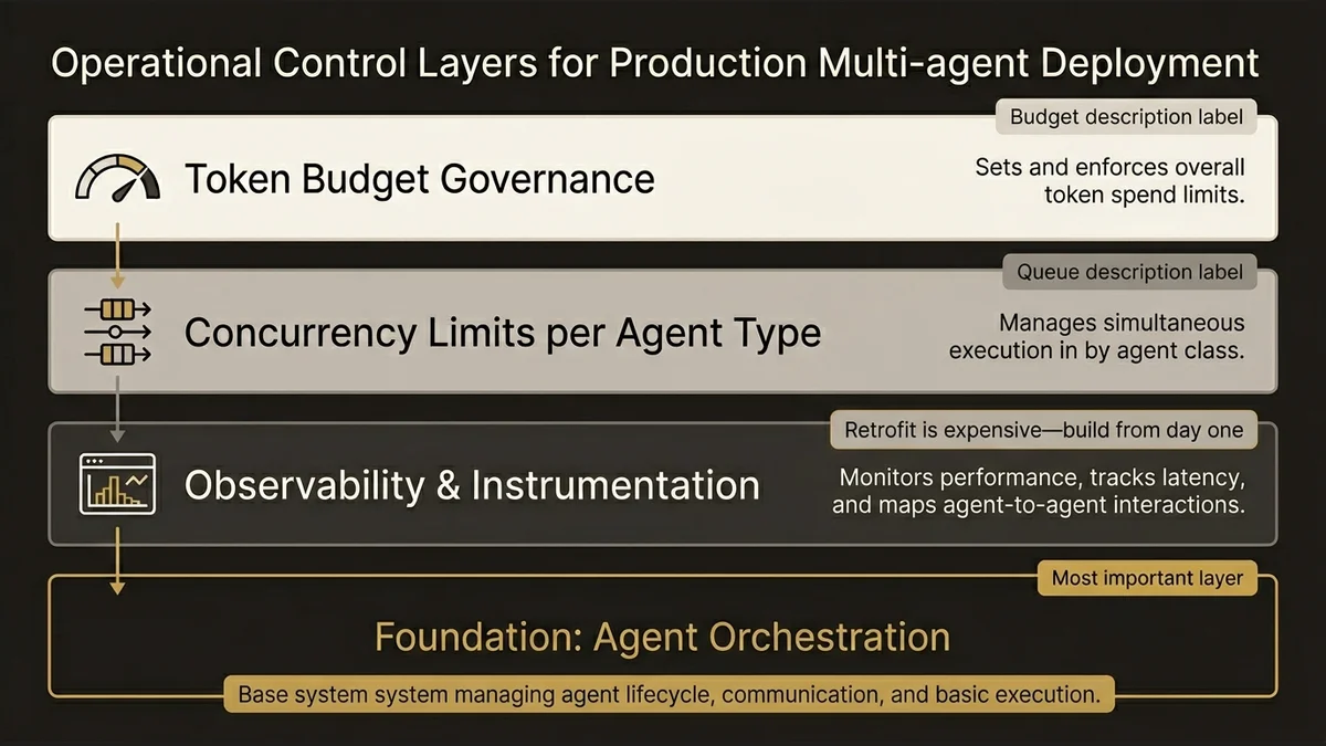 Four-layer stack of production controls for multi-agent deployments: budgets, concurrency, observability, orchestration.