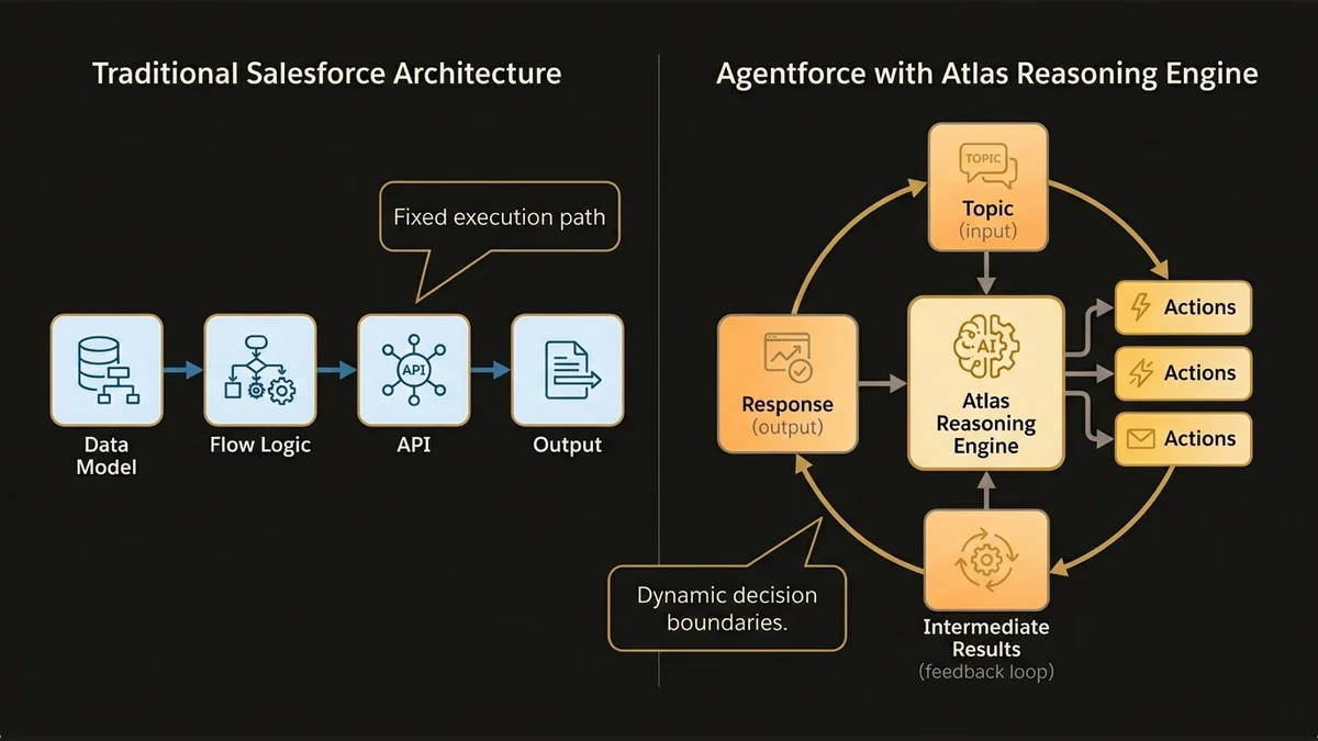 Traditional Salesforce linear flow vs. Agentforce Atlas Reasoning Engine circular decision model