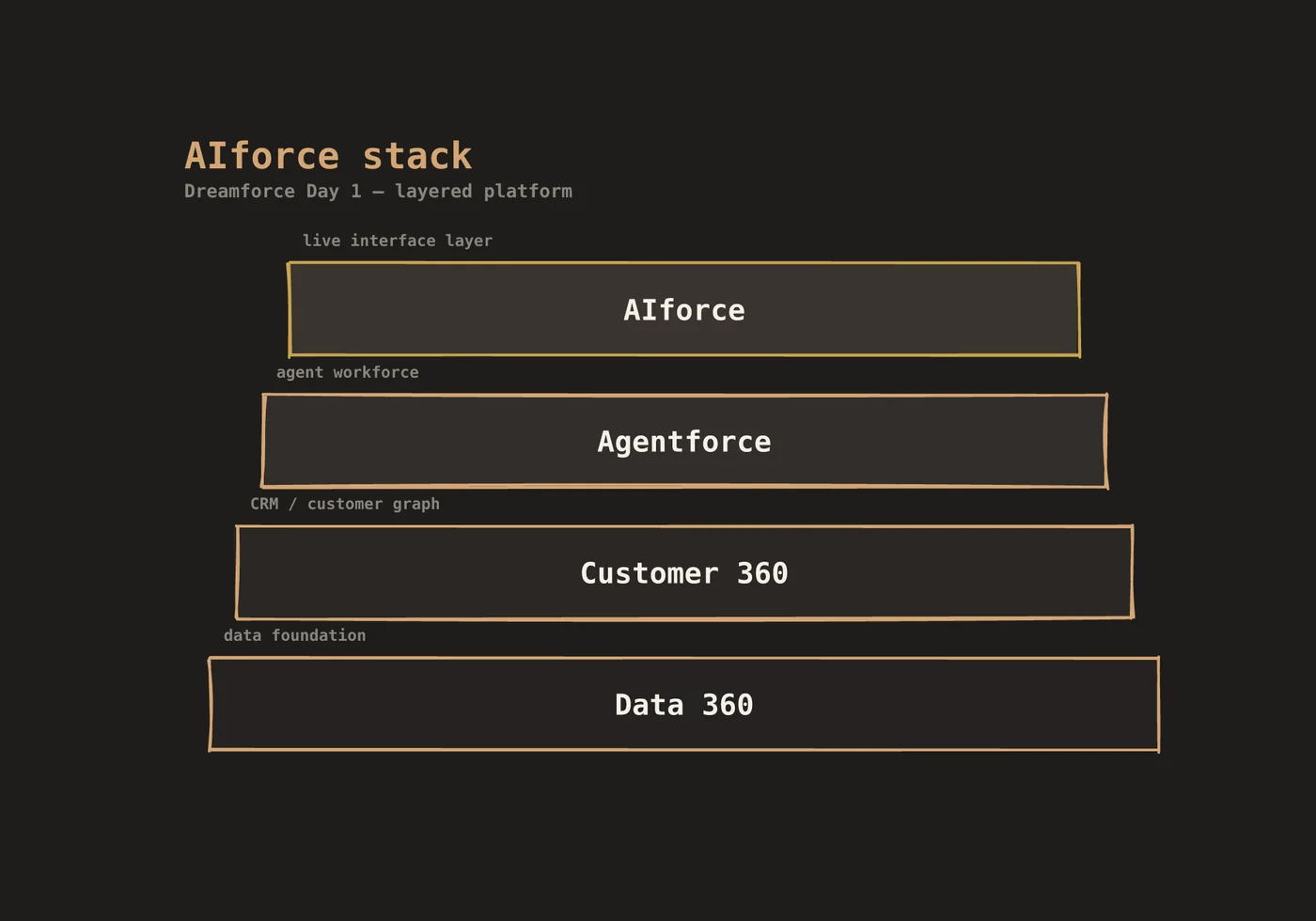 Pile AIforce : Data 360, Customer 360, Agentforce, AIforce