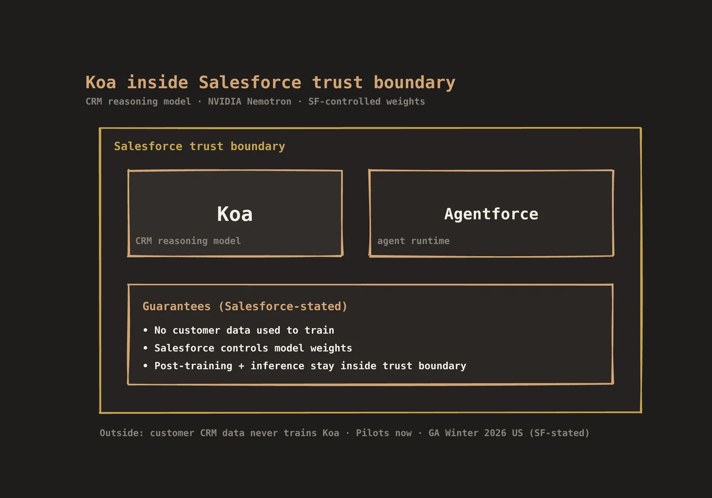 Trust boundary Koa : post-entraînement et inférence chez Salesforce