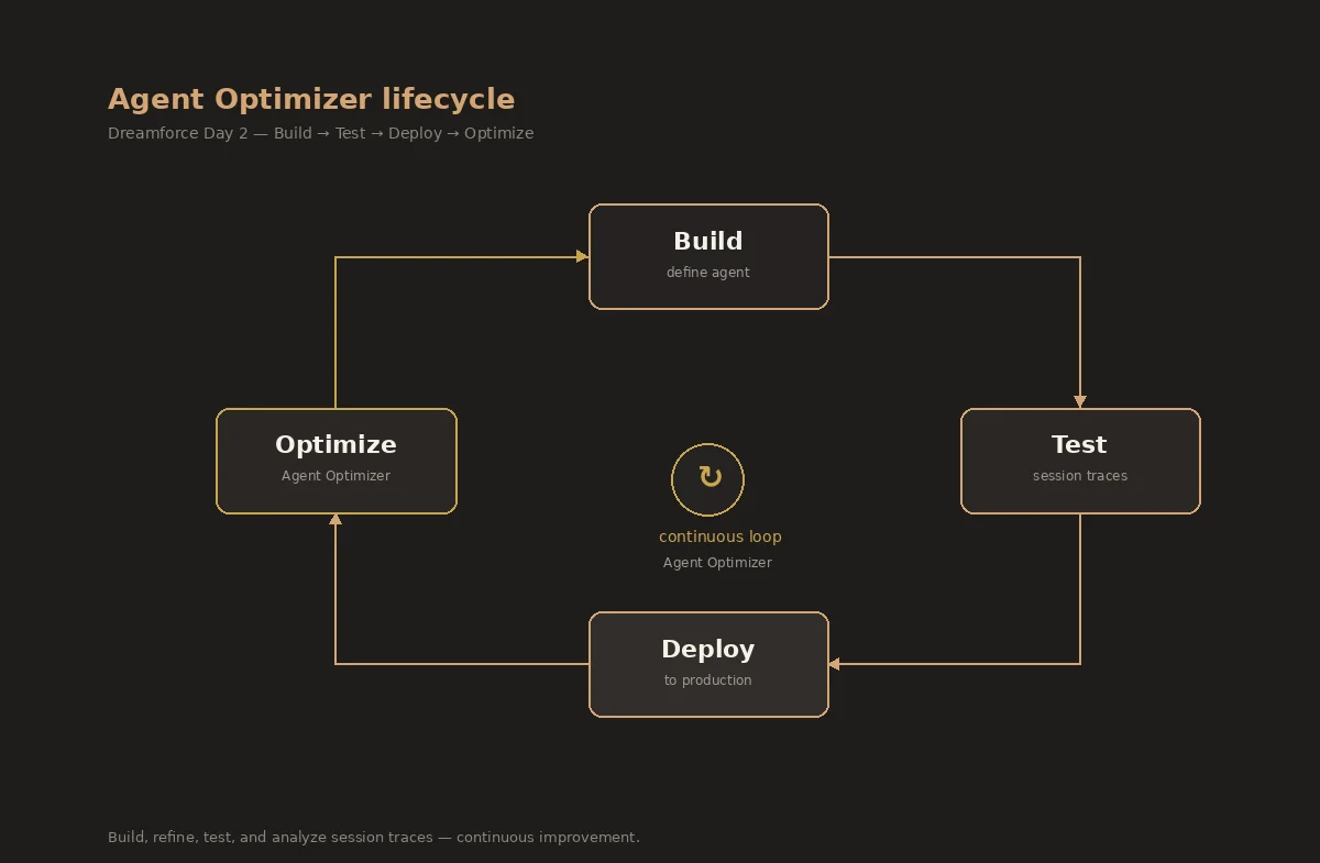 Cycle Agent Optimizer : construire, tester, déployer, optimiser à partir des traces