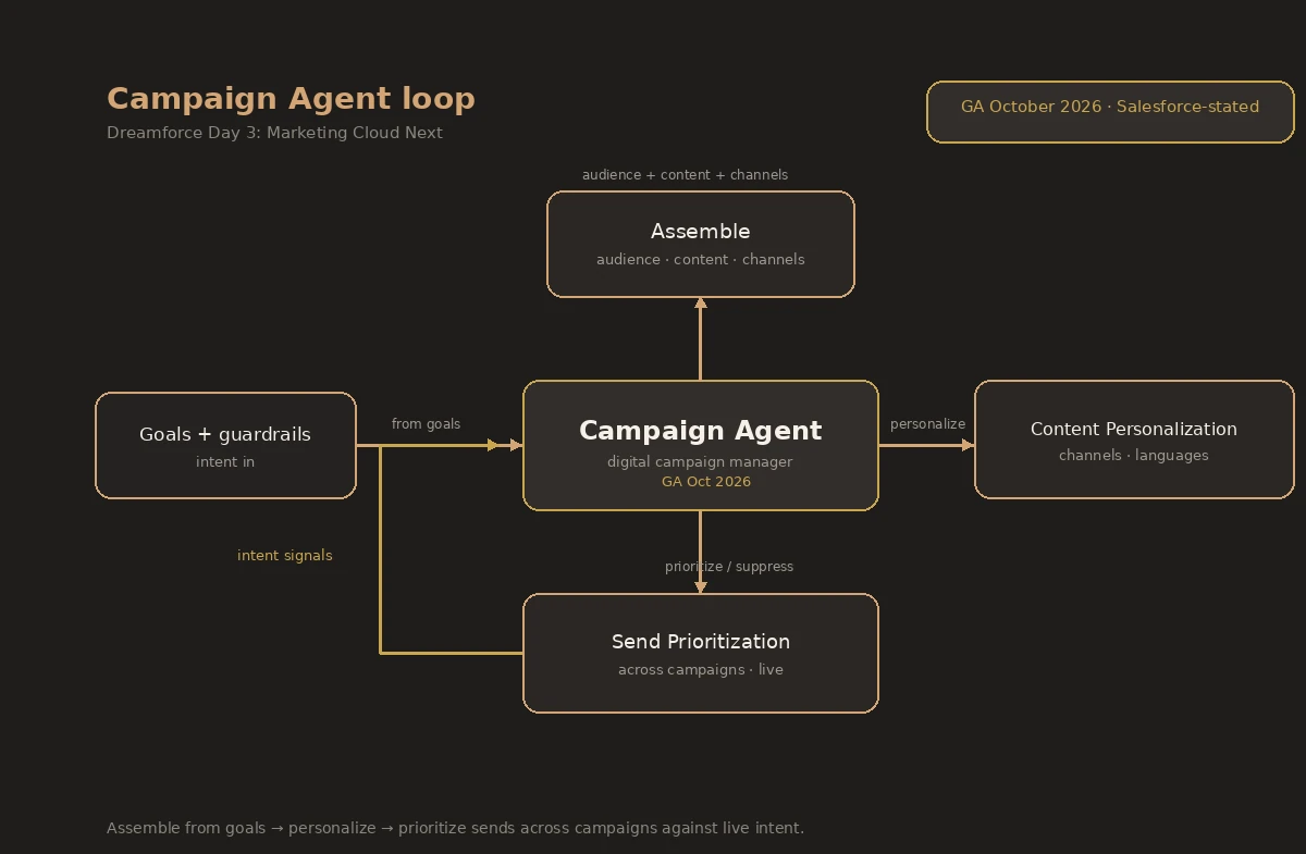 Schéma Excalidraw : boucle Campaign Agent