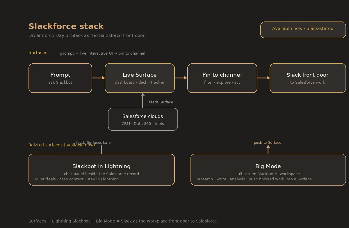 Schéma Excalidraw : stack Slackforce